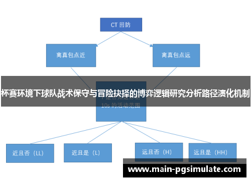 杯赛环境下球队战术保守与冒险抉择的博弈逻辑研究分析路径演化机制 杯赛环境下球队战术保守与冒险抉择的博弈逻辑研究分析路径演化机制